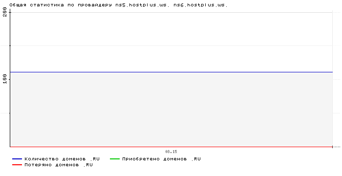 ���������� �� ���������� ns5.hostplus.ws. ns6.hostplus.ws.